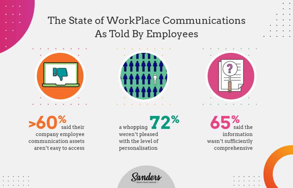 Analyse Your Employee Communications - Sanders Design