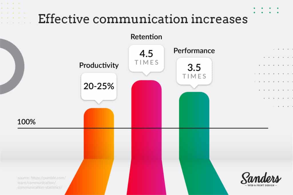 Why Is It So Essential To Have Good Communication Skills In The Workplace - Sanders Design